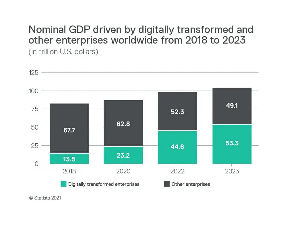 Nominal GDP driven by Digital Transformation