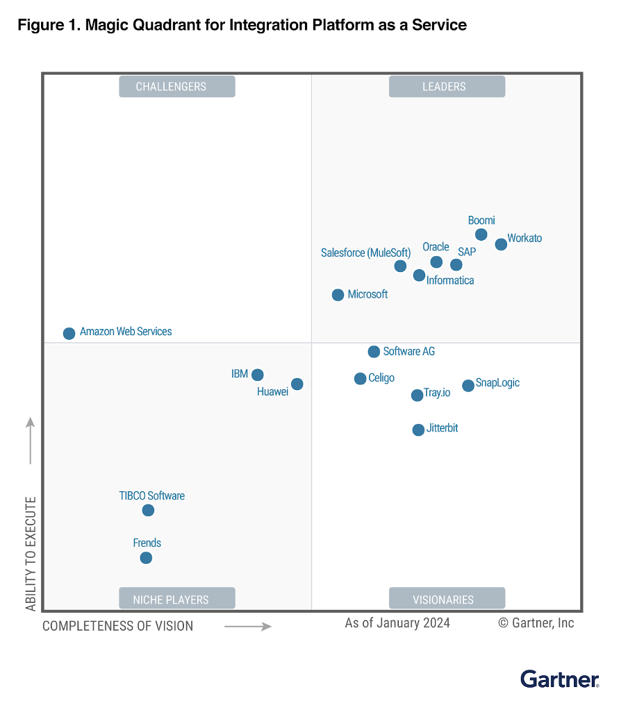 Gartners Magic Quadrant for Integration Platform as a Service. 