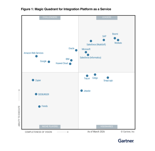 Gartner Quadrant waarin te zien is dat Workato de plek heeft van meest visionair en behoort tot de leiders van het Magic Quadrant voor iPaaS