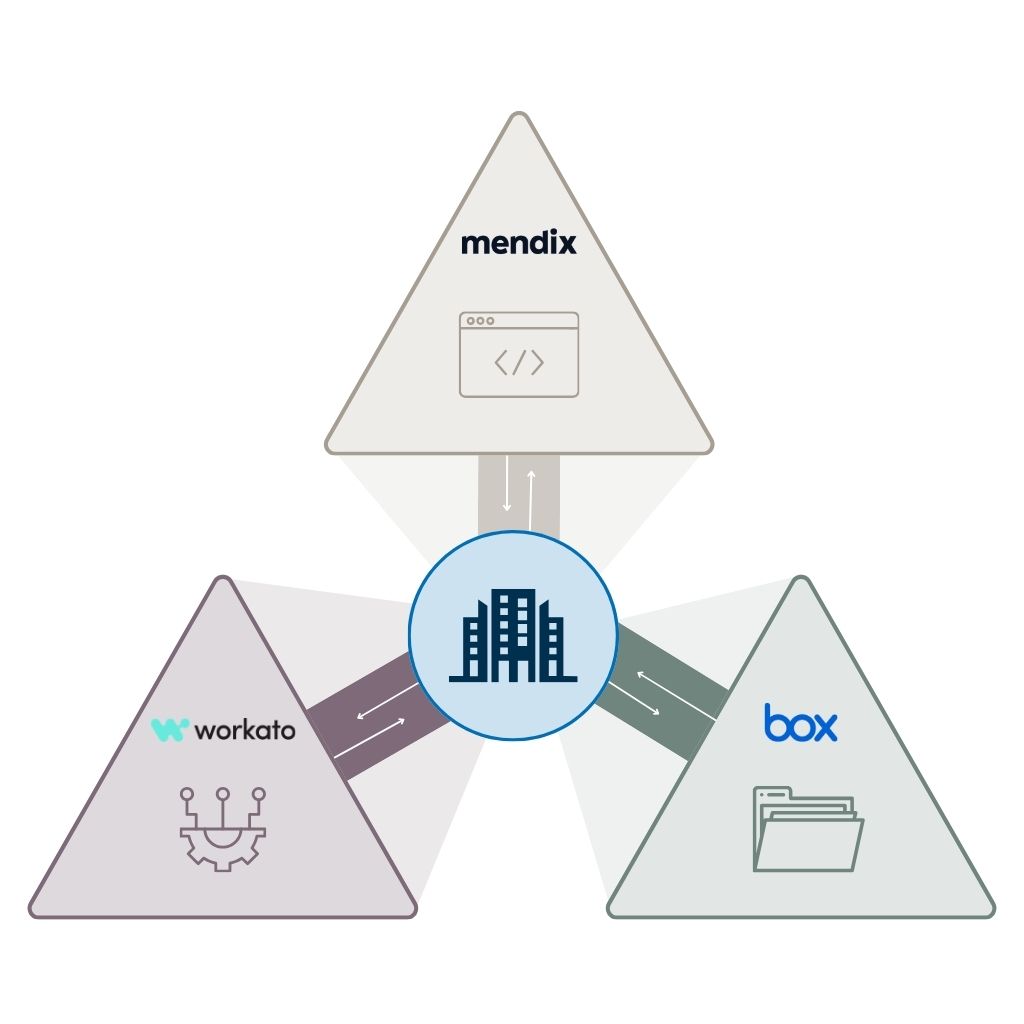 De kracht van de combinatie, mendix, workato en box